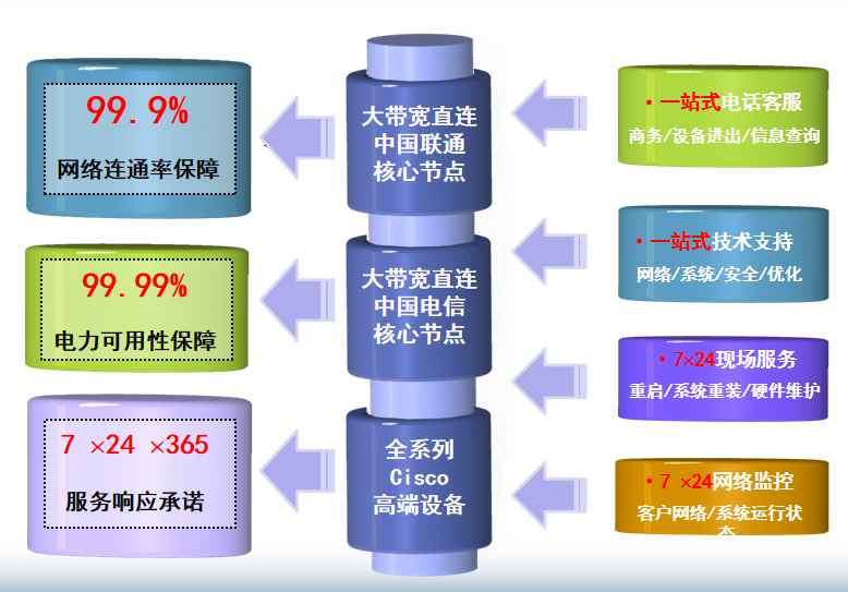 北京中联讯通机房网络
